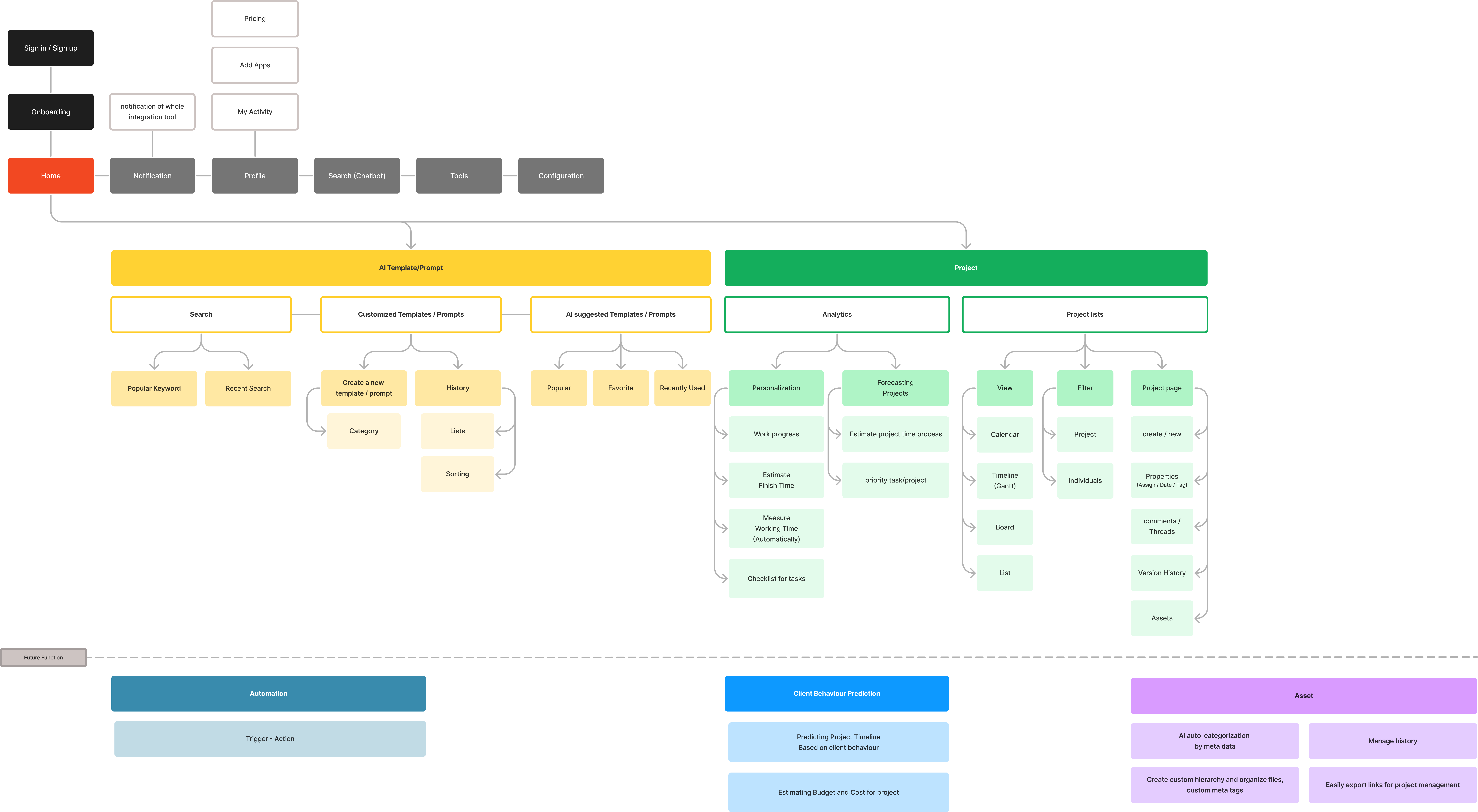 Information architecture